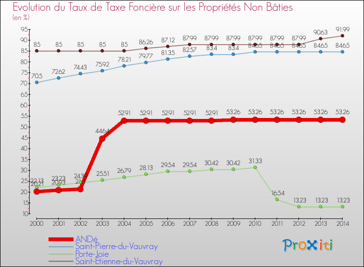 Evolution du taux de la taxe foncière sur les immeubles et terrains non batis pour ANDé et les communes proches de 2000 à 2014 Comparaison des taux de la taxe foncière sur les immeubles et terrains non batis pour ANDé et les communes voisines de 2000 à 2014