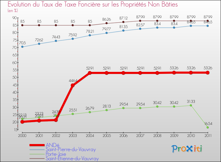 Evolution du taux de la taxe foncière sur les immeubles et terrains non batis pour ANDé et les communes proches Comparaison des taux de la taxe foncière sur les immeubles et terrains non batis pour ANDé et les communes voisines
