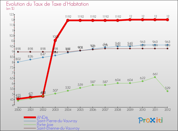 Evolution du taux de la taxe d'habitation pour ANDé et les communes proches Comparaison des taux de la taxe d'habitation pour ANDé et les communes voisines