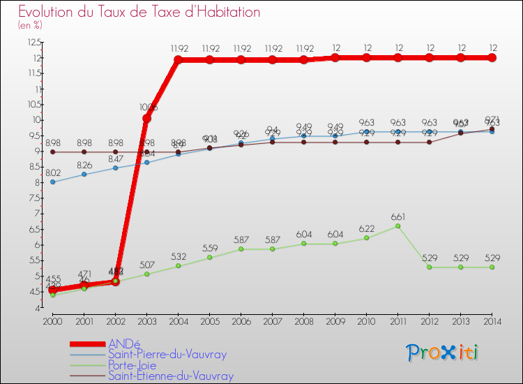 Evolution du taux de la taxe d'habitation pour ANDé et les communes proches de 2000 à 2014 Comparaison des taux de la taxe d'habitation pour ANDé et les communes voisines de 2000 à 2014