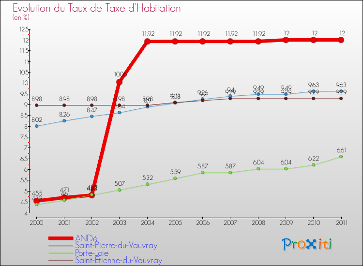 Evolution du taux de la taxe d'habitation pour ANDé et les communes proches Comparaison des taux de la taxe d'habitation pour ANDé et les communes voisines
