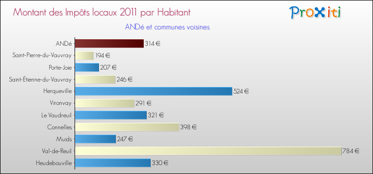 Montant des impôts locaux par Habitant pour ANDé et les communes proches Comparaison des impôts locaux par habitant pour ANDé et les communes voisines