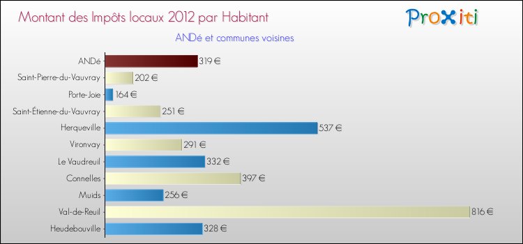 Montant des impôts locaux par Habitant pour ANDé et les communes proches Comparaison des impôts locaux par habitant pour ANDé et les communes voisines