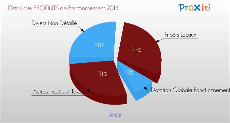 Décomposition du Budget de Fonctionnement 2014 de la commune de ANDé Budget de Fonctionnement 2014 pour la commune de ANDé