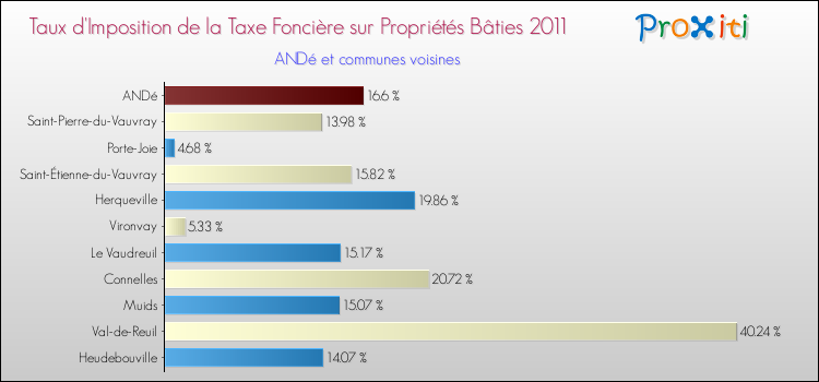 Taux d'imposition de la taxe foncière sur le bati 2011 pour ANDé et les communes proches Comparaison des taux d'imposition de la taxe foncière sur le bati 2011 pour ANDé et les communes voisines