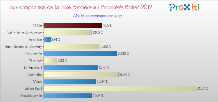 Taux d'imposition de la taxe foncière sur le bati 2012 pour ANDé et les communes proches Comparaison des taux d'imposition de la taxe foncière sur le bati 2012 pour ANDé et les communes voisines