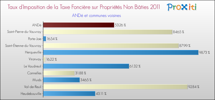 Taux d'imposition de la taxe foncière sur les immeubles et terrains non batis 2011 pour ANDé et les communes proches Comparaison des taux d'imposition de la taxe foncière sur les immeubles et terrains non batis 2011 pour ANDé et les communes voisines