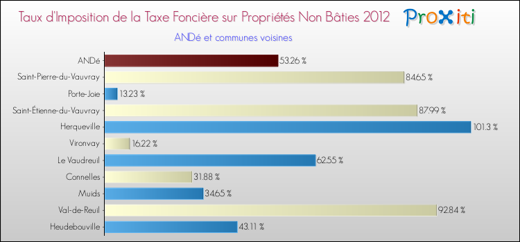 Taux d'imposition de la taxe foncière sur les immeubles et terrains non batis 2012 pour ANDé et les communes proches Comparaison des taux d'imposition de la taxe foncière sur les immeubles et terrains non batis 2012 pour ANDé et les communes voisines