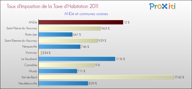 Taux d'imposition de la taxe d'habitation 2011 pour ANDé et les communes proches Comparaison des taux d'imposition de la taxe d'habitation 2011 pour ANDé et les communes voisines
