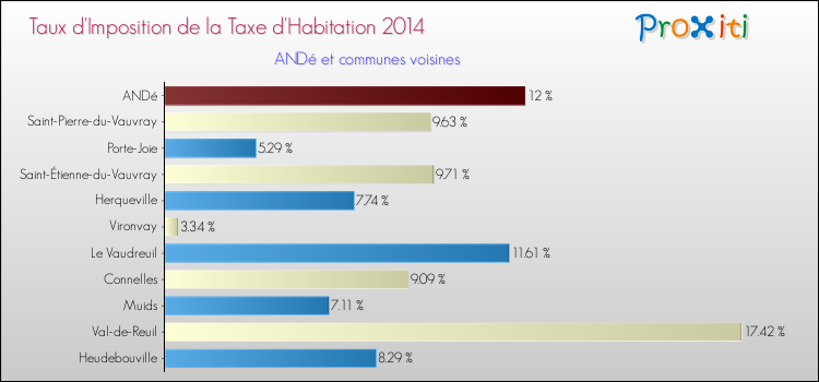 Taux d'imposition de la taxe d'habitation 2014 pour ANDé et les communes proches Comparaison des taux d'imposition de la taxe d'habitation 2014 pour ANDé et les communes voisines