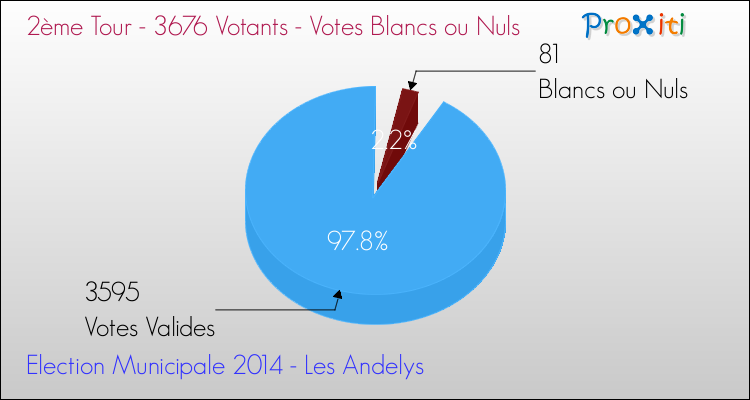 Votes blancs ou nuls au 2ème Tour des Elections Municipales 2014 de la commune de Les Andelys Elections Municipales 2014 - Votes blancs ou nuls au 2ème Tour pour la commune de Les Andelys