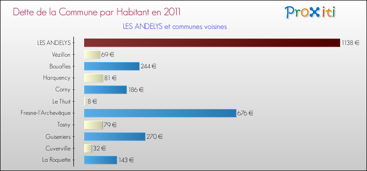 Dette par habitant de la commune en 2011 pour LES ANDELYS et les communes proches Comparaison de la dette par habitant de la commune en 2011 pour LES ANDELYS et les communes voisines