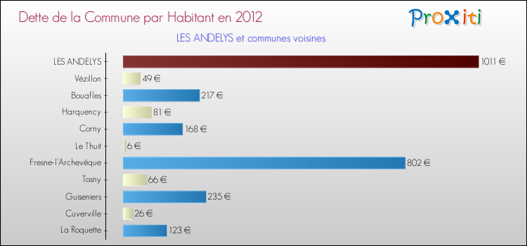 Dette par habitant de la commune en 2012 pour LES ANDELYS et les communes proches Comparaison de la dette par habitant de la commune en 2012 pour LES ANDELYS et les communes voisines