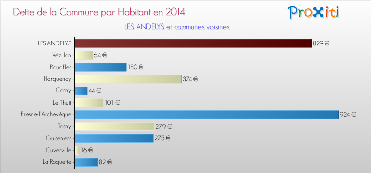 Dette par habitant de la commune en 2014 pour LES ANDELYS et les communes proches Comparaison de la dette par habitant de la commune en 2014 pour LES ANDELYS et les communes voisines