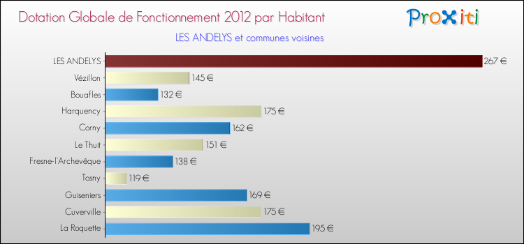Montant des dotations globales de fonctionnement DGF par Habitant pour LES ANDELYS et les communes proches Comparaison des des dotations globales de fonctionnement DGF par habitant pour LES ANDELYS et les communes voisines