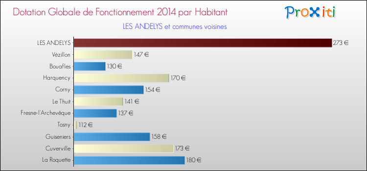 Montant des dotations globales de fonctionnement DGF par Habitant pour LES ANDELYS et les communes proches en 2014. Comparaison des des dotations globales de fonctionnement DGF par habitant pour LES ANDELYS et les communes voisines en 2014.