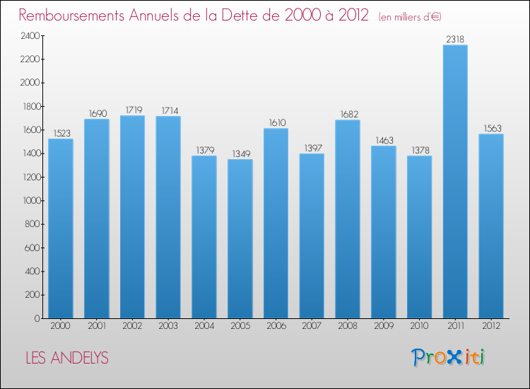 Evolution de l'annuité de la dette pour la commune de LES ANDELYS de 2000 à 2012 Annuités de la dette pour LES ANDELYS de 2000 à 2012