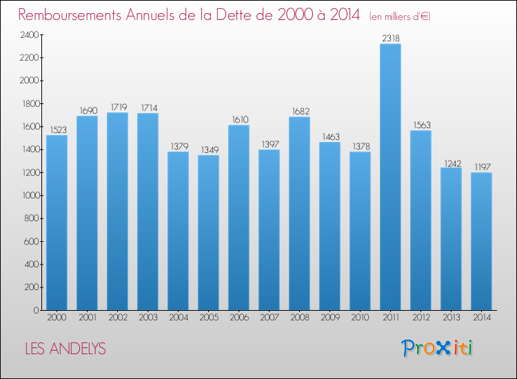Evolution de l'annuité de la dette pour la commune de LES ANDELYS de 2000 à 2014 Annuités de la dette pour LES ANDELYS de 2000 à 2014