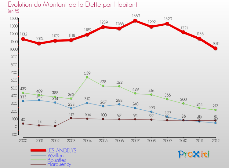 Evolution de la dette par habitant pour la commune de LES ANDELYS et les communes proches de 2000 à 2012 Comparaison de la dette par habitant pour LES ANDELYS et les communes voisines de 2000 à 2012