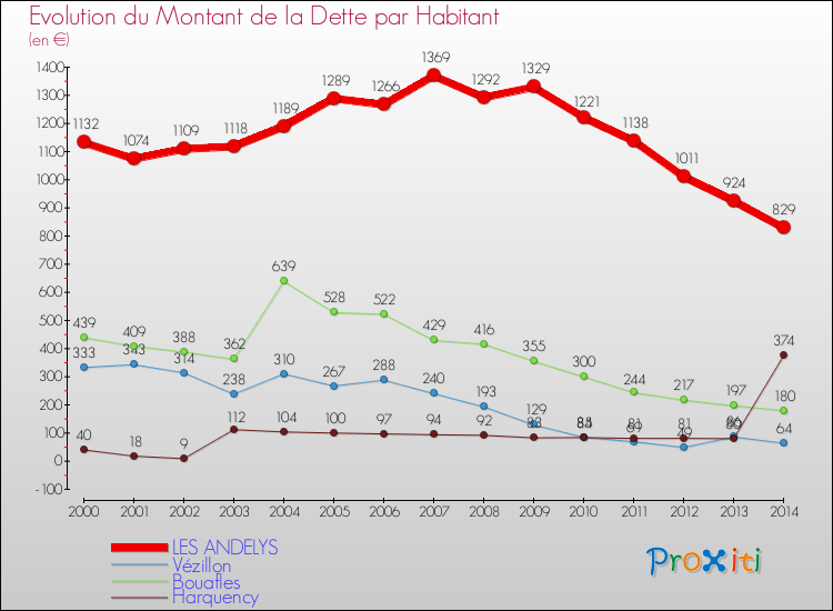 Evolution de la dette par habitant pour la commune de LES ANDELYS et les communes proches de 2000 à 2014 Comparaison de la dette par habitant pour LES ANDELYS et les communes voisines de 2000 à 2014