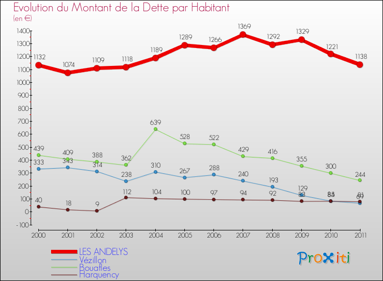 Evolution de la dette par habitant pour la commune de LES ANDELYS et les communes proches Comparaison de la dette par habitant pour LES ANDELYS et les communes voisines
