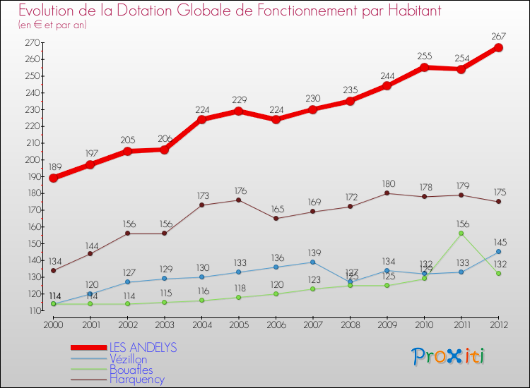 Evolution et montant de la dotation globale de fonctionnement par Habitant pour LES ANDELYS et les communes proches Comparaison des dotations globales de fonctionnement par habitant pour LES ANDELYS et les communes voisines