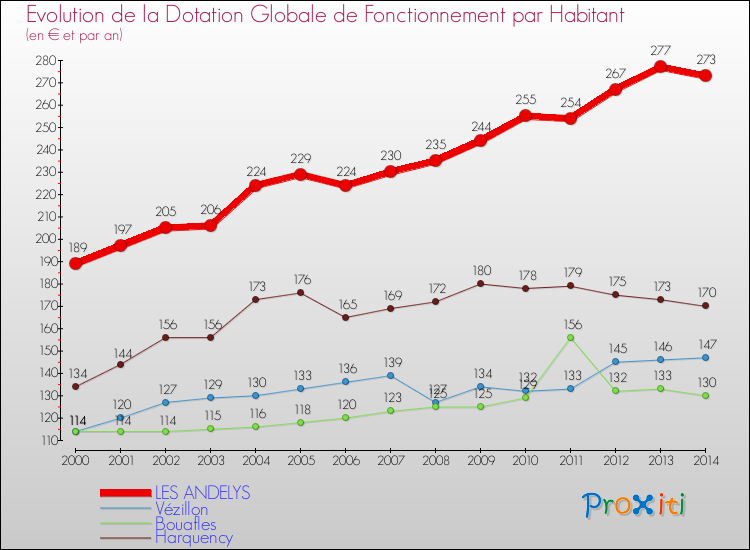 Evolution et montant de la dotation globale de fonctionnement par Habitant pour LES ANDELYS et les communes proches de 2000 à 2014. Comparaison des dotations globales de fonctionnement par habitant pour LES ANDELYS et les communes voisines de 2000 à 2014.