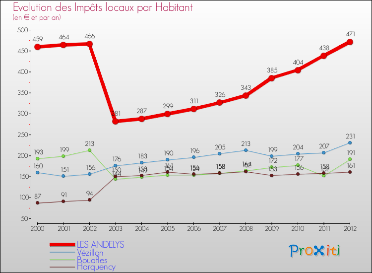 Evolution et montant des impôts locaux par Habitant pour LES ANDELYS et les communes proches Comparaison des impôts locaux par habitant pour LES ANDELYS et les communes voisines