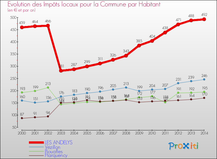 Evolution et montant des impôts locaux par Habitant pour LES ANDELYS et les communes proches de 2000 à 2014 Comparaison des impôts locaux par habitant pour LES ANDELYS et les communes voisines de 2000 à 2014