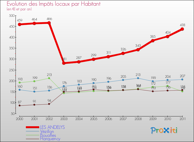 Evolution et montant des impôts locaux par Habitant pour LES ANDELYS et les communes proches Comparaison des impôts locaux par habitant pour LES ANDELYS et les communes voisines