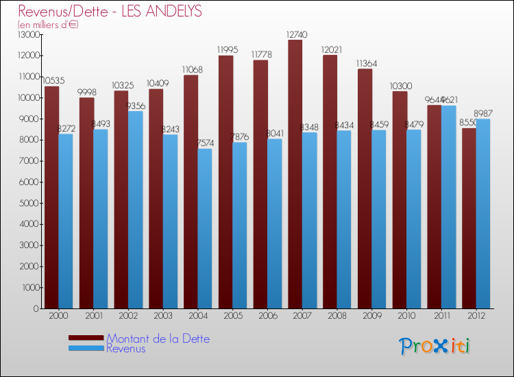 Evolution comparée de la dette et des revenus pour la commune de LES ANDELYS de 2000 à 2012 Comparaison de la dette et des revenus pour LES ANDELYS de 2000 à 2012