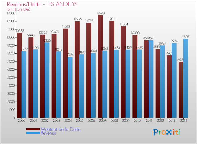 Evolution comparée de la dette et des revenus pour la commune de LES ANDELYS de 2000 à 2014 Comparaison de la dette et des revenus pour LES ANDELYS de 2000 à 2014