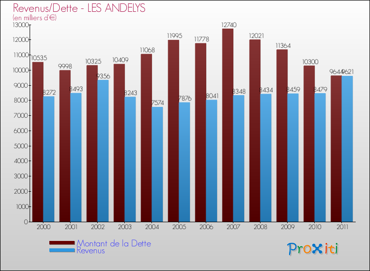 Evolution comparée de la dette et des revenus pour la commune de LES ANDELYS de 2000 à 2011 Comparaison de la dette et des revenus pour LES ANDELYS de 2000 à 2011