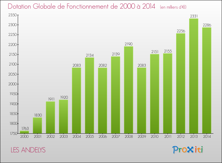 Evolution du montant de la Dotation Globale de Fonctionnement pour la commune de LES ANDELYS de 2000 à 2014 Evolution du montant de la Dotation Globale de Fonctionnement pour LES ANDELYS de 2000 à 2014