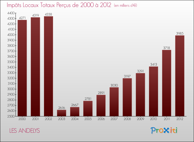 Evolution des Impôts Locaux pour la commune de LES ANDELYS de 2000 à 2012 Evolution des Impôts Locaux pour LES ANDELYS de 2000 à 2012