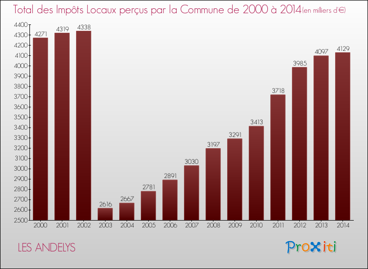 Evolution des Impôts Locaux pour la commune de LES ANDELYS de 2000 à 2014 Evolution des Impôts Locaux pour LES ANDELYS de 2000 à 2014