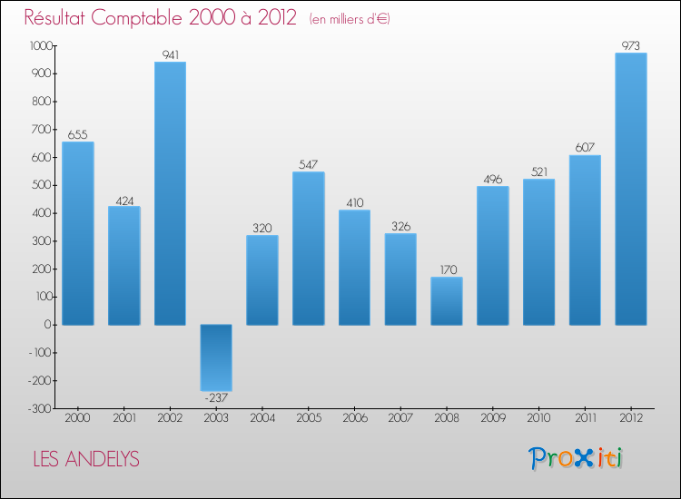 Evolution du résultat comptable pour la commune de LES ANDELYS de 2000 à 2012 Evolution du résultat comptable pour LES ANDELYS de 2000 à 2012