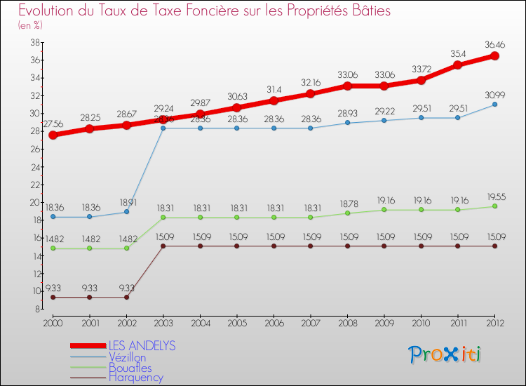 Evolution du taux de la taxe foncière sur le bati pour LES ANDELYS et les communes proches de 2000 à 2012 Comparaison des taux de taxe foncière sur le bati pour LES ANDELYS et les communes voisines de 2000 à 2012