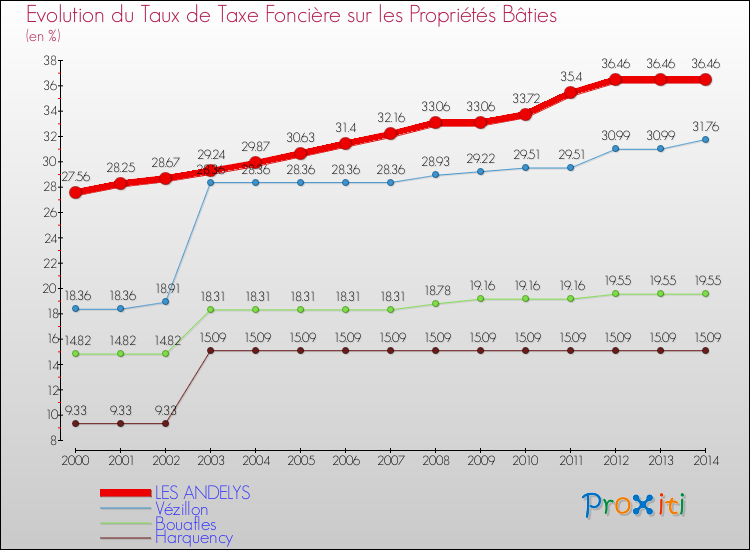 Evolution du taux de la taxe foncière sur le bati pour LES ANDELYS et les communes proches de 2000 à 2014 Comparaison des taux de taxe foncière sur le bati pour LES ANDELYS et les communes voisines de 2000 à 2014