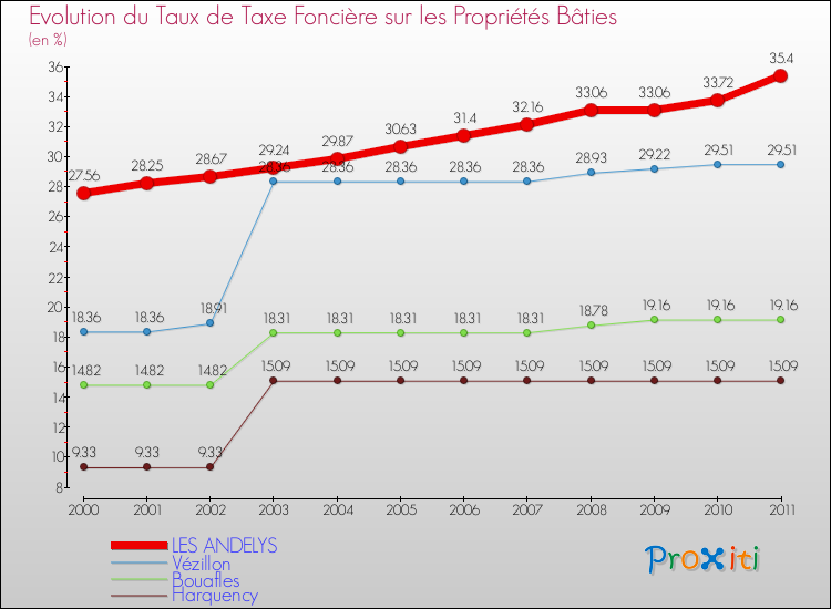 Evolution du taux de la taxe foncière sur le bati pour LES ANDELYS et les communes proches Comparaison des taux de taxe foncière sur le bati pour LES ANDELYS et les communes voisines