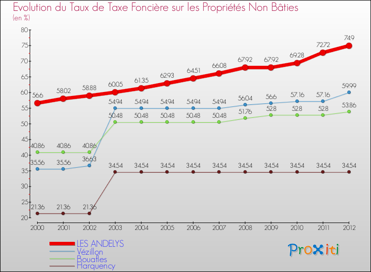 Evolution du taux de la taxe foncière sur les immeubles et terrains non batis pour LES ANDELYS et les communes proches de 2000 à 2012 Comparaison des taux de la taxe foncière sur les immeubles et terrains non batis pour LES ANDELYS et les communes voisines de 2000 à 2012