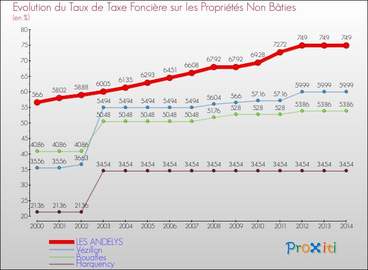 Evolution du taux de la taxe foncière sur les immeubles et terrains non batis pour LES ANDELYS et les communes proches de 2000 à 2014 Comparaison des taux de la taxe foncière sur les immeubles et terrains non batis pour LES ANDELYS et les communes voisines de 2000 à 2014