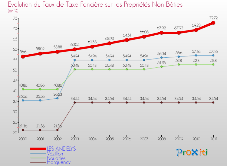 Evolution du taux de la taxe foncière sur les immeubles et terrains non batis pour LES ANDELYS et les communes proches Comparaison des taux de la taxe foncière sur les immeubles et terrains non batis pour LES ANDELYS et les communes voisines