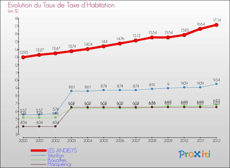 Evolution du taux de la taxe d'habitation pour LES ANDELYS et les communes proches Comparaison des taux de la taxe d'habitation pour LES ANDELYS et les communes voisines