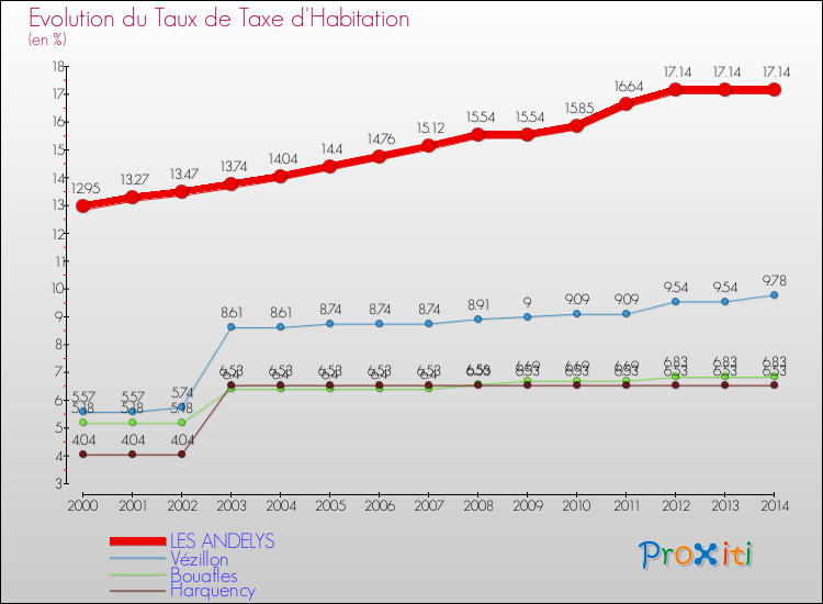Evolution du taux de la taxe d'habitation pour LES ANDELYS et les communes proches de 2000 à 2014 Comparaison des taux de la taxe d'habitation pour LES ANDELYS et les communes voisines de 2000 à 2014