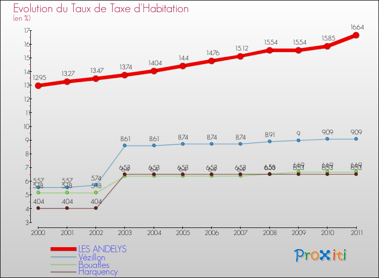 Evolution du taux de la taxe d'habitation pour LES ANDELYS et les communes proches Comparaison des taux de la taxe d'habitation pour LES ANDELYS et les communes voisines