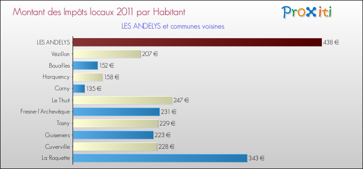 Montant des impôts locaux par Habitant pour LES ANDELYS et les communes proches Comparaison des impôts locaux par habitant pour LES ANDELYS et les communes voisines