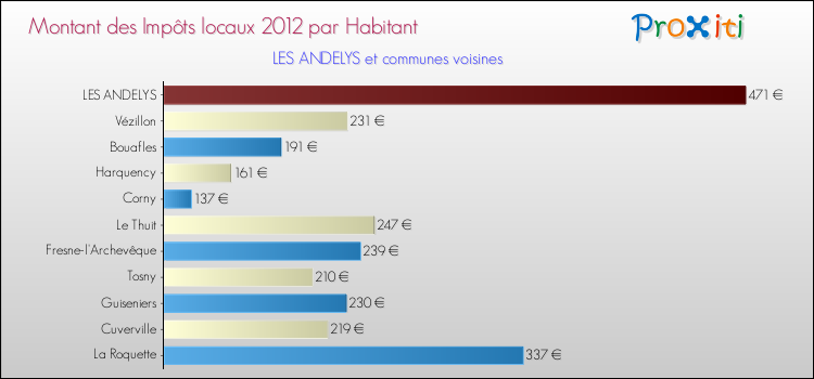 Montant des impôts locaux par Habitant pour LES ANDELYS et les communes proches Comparaison des impôts locaux par habitant pour LES ANDELYS et les communes voisines
