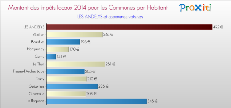 Montant des impôts locaux par Habitant pour LES ANDELYS et les communes proches en 2014 Comparaison des impôts locaux par habitant pour LES ANDELYS et les communes voisines en 2014