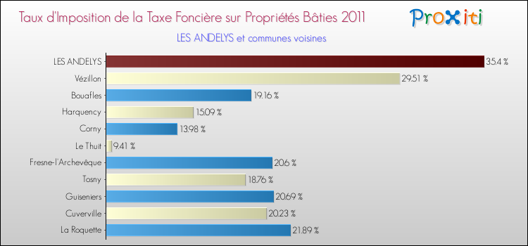 Taux d'imposition de la taxe foncière sur le bati 2011 pour LES ANDELYS et les communes proches Comparaison des taux d'imposition de la taxe foncière sur le bati 2011 pour LES ANDELYS et les communes voisines